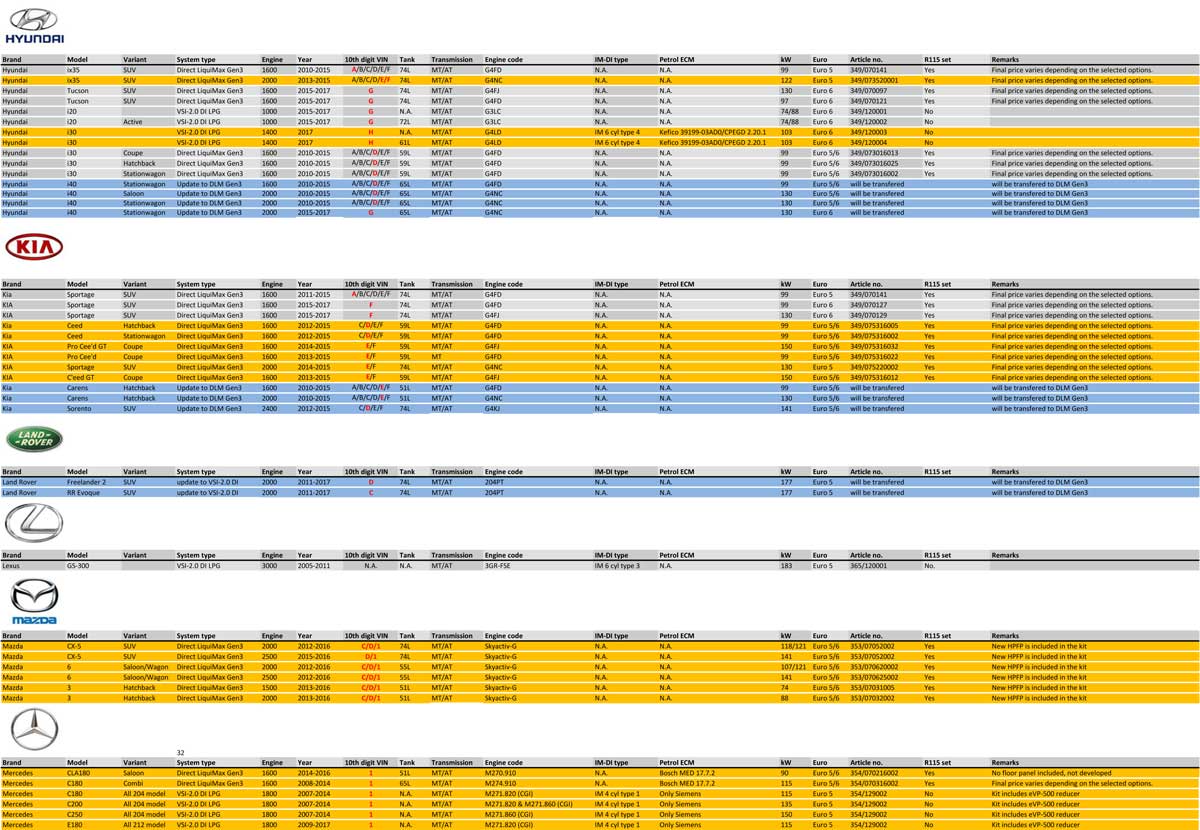 Direkteinspritzer, Tabelle Seite 3